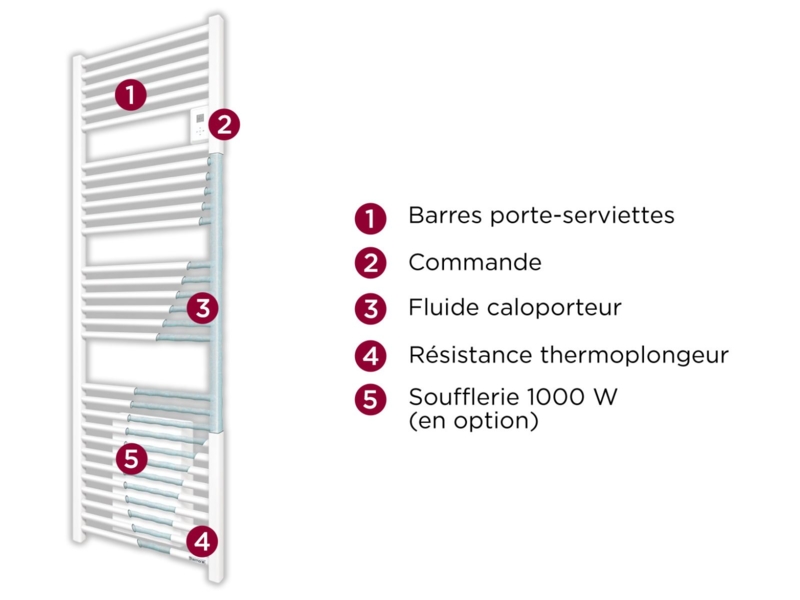 Sèche-serviette Riva 4 sans soufflerie