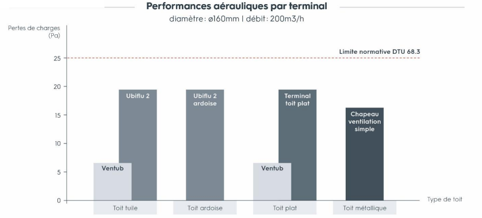 Tableau des pertes de charge Ubiflu 2 Ubbink pour VMC